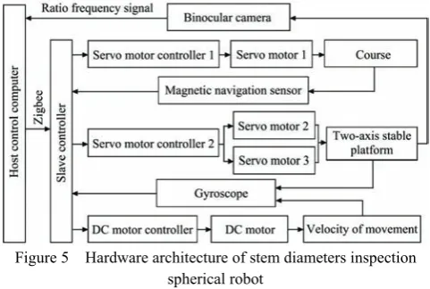 Figure 5  Hardware architecture of stem diameters inspection 
