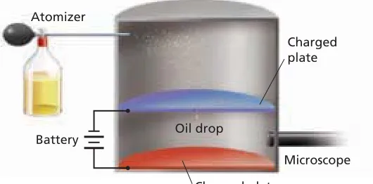 Figure 21-9Millikan’s Oil-Drop Experiment shows the method used by Millikan to measure the charge car-