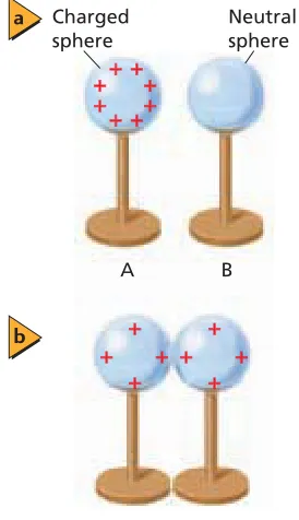Figure 21-10, touches a second, uncharged sphere.