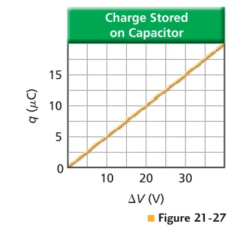 Figure 21-25. If the potential difference between