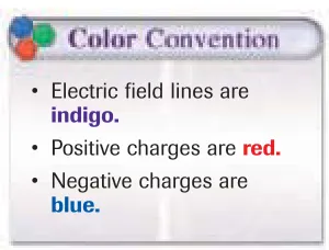 Table 21-1Approximate Values of Typical Electric Fields