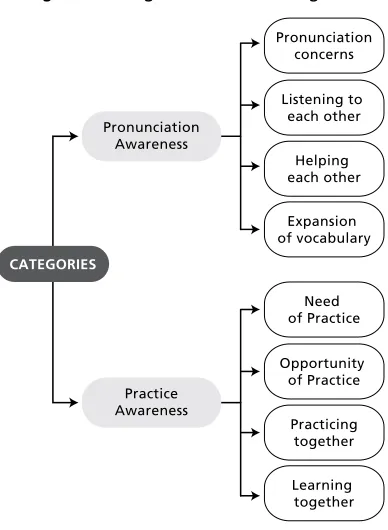 Figure 4. Categories and Sub-categories