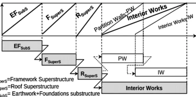 Figure 2: Phasing of a housing project schedule in terms  of dependencies between phases
