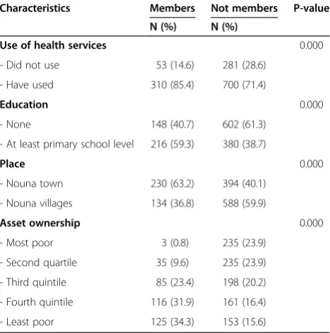 Table 2 Descriptive characteristics of populations byenrolment status (from household survey, 1504household, 2007)
