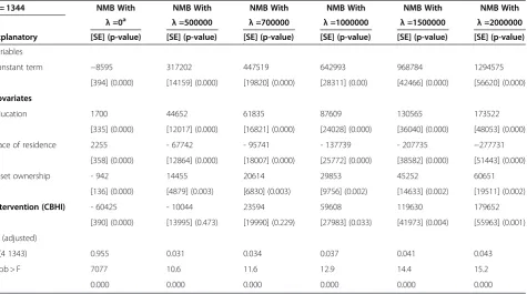Figure 4 Adjusted (to place of residence) and unadjusted cost-effectiveness acceptability curves, Nouna CBHI, 2007, Burkina Faso