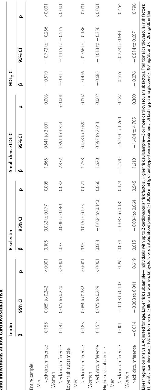 Table 2 Association of  leptin, E-selectin and  sub fractions of  lipoprotein with  neck circumference according to  sex, considering the  entire sample and individuals at low cardiovascular risk