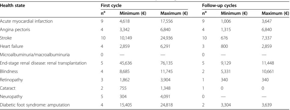 Table 4 Costs for clinical events used in Markov models with a cycle length of 12 months