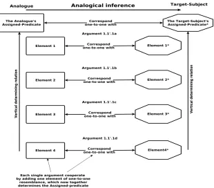Figure 3. Complex argumentation by analogy 