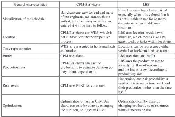 Table 2 shows the results of CPM/Bar charts  discontinuous and continuous flow.