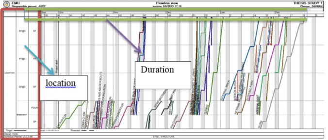 Figure 5: Flow line View; Vico schedule planner