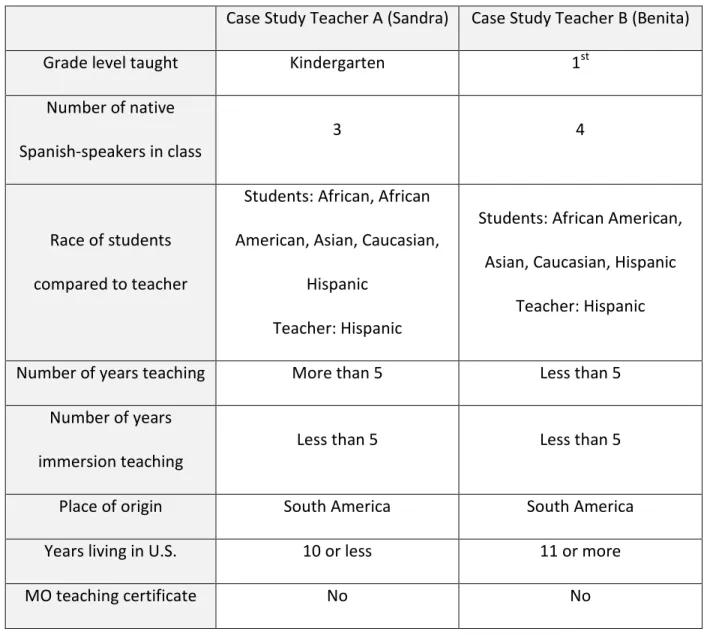 Table 1: Case study teacher divergent experiences 