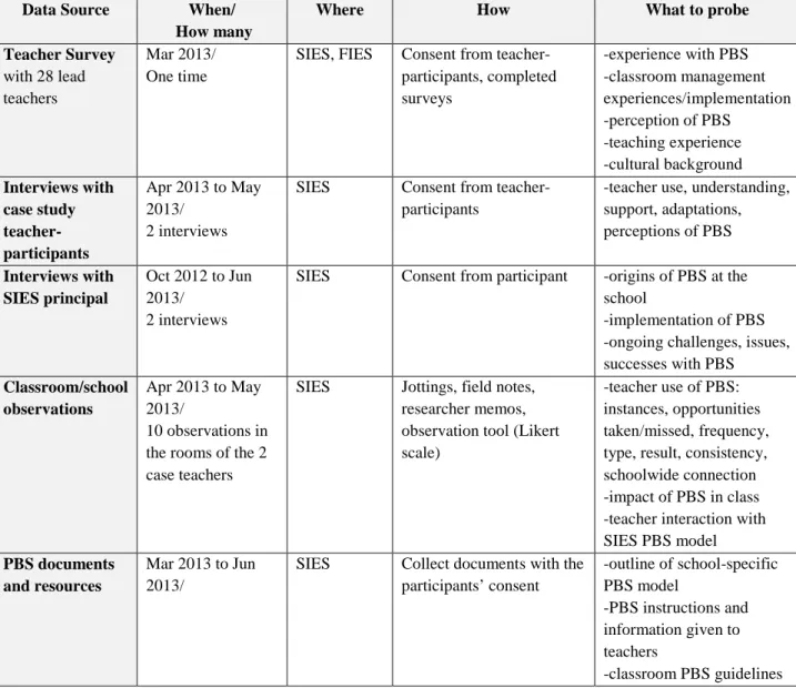 Table 2: Data collection timeline 