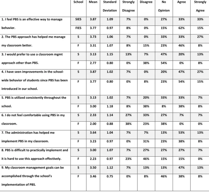 Table 3: Teacher Perceptions of PBS