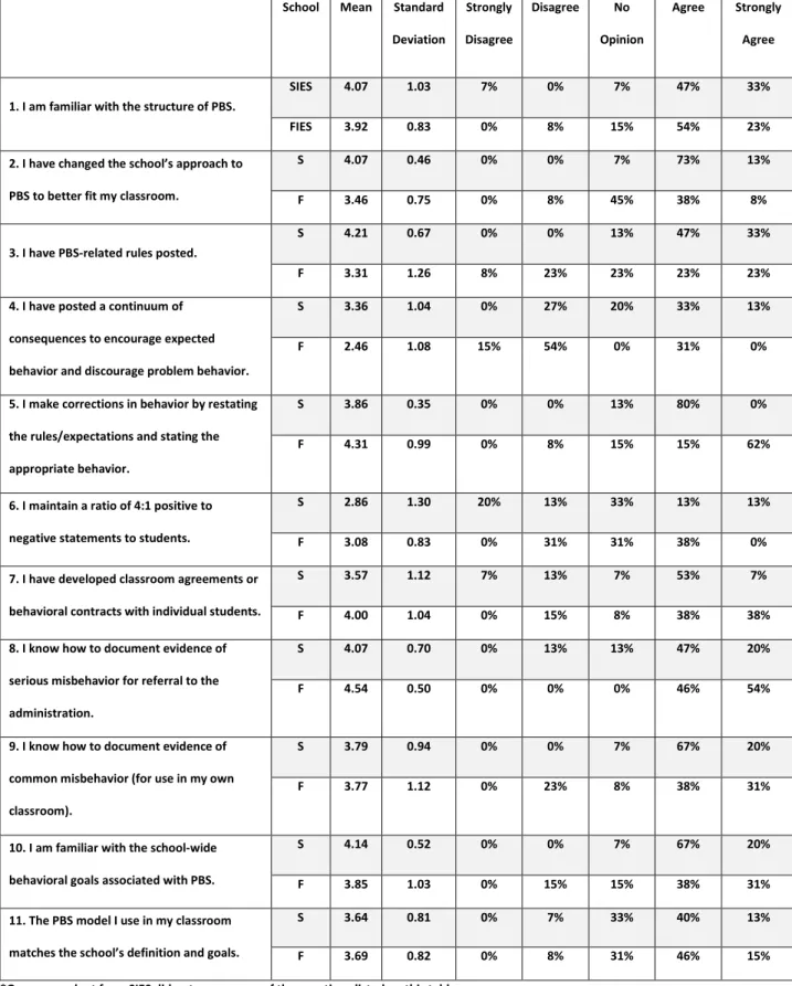 Table 4: Teacher Knowledge, Awareness and Use of PBS