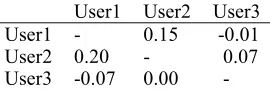 Table 6: User network similarity 