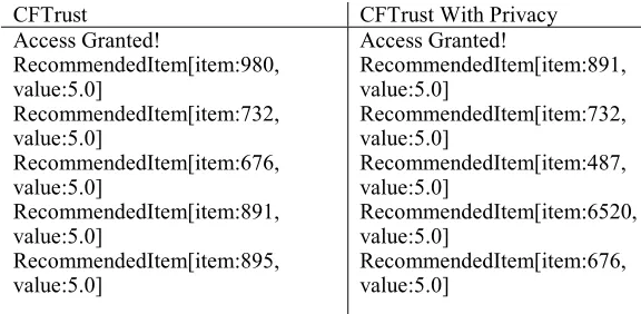 Table 9: Recommendations for Alice based on CFTrust 