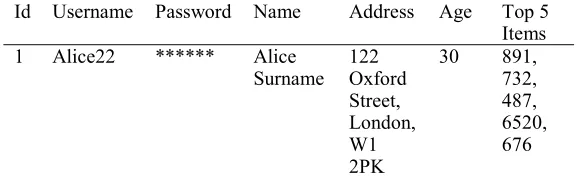 Table 10: Personal Record of user Alice 