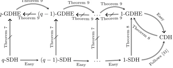 Fig. 1: Summary of Reductions