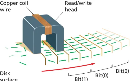 Figure 24-22,When the read/write head passes over the spinning storage disk, as in the domains of atoms in the magnetic film line up in bands.The orientation of the domains depends on the direction of the current