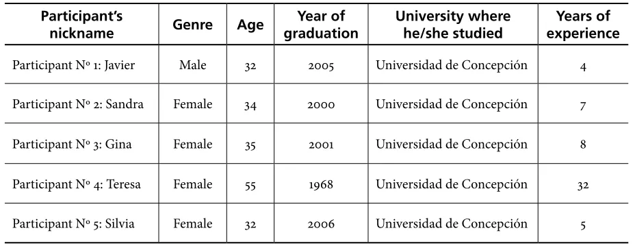 Table 1. Participants’ Professional Characteristics