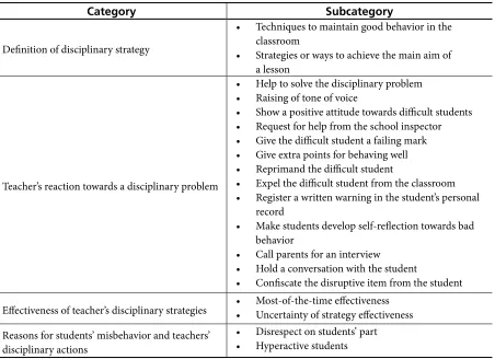 Table 2. Categories and Subcategories for the Disciplinary Strategies Dimension