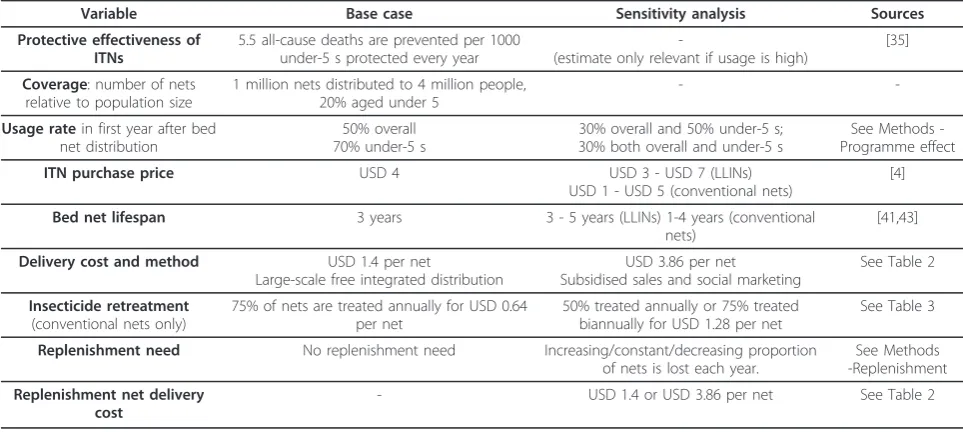 Table 1 Base case and sensitivity analysis values and sources