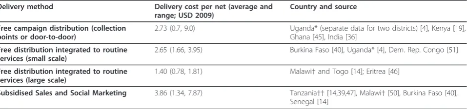 Table 2 Delivery cost estimates