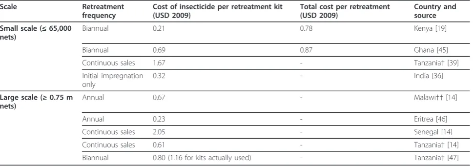 Table 3 Insecticide retreatment cost estimates