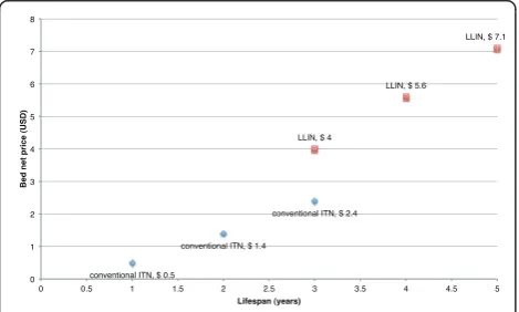 Figure 1 Equally cost effective bed nets of different price,lifespan and type. Each bed net choice is as cost effective as thebase case, the 3-year LLIN priced at USD 4
