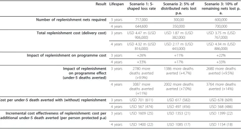 Table 4 Impact of replenishment on LLIN programme cost and cost effectiveness
