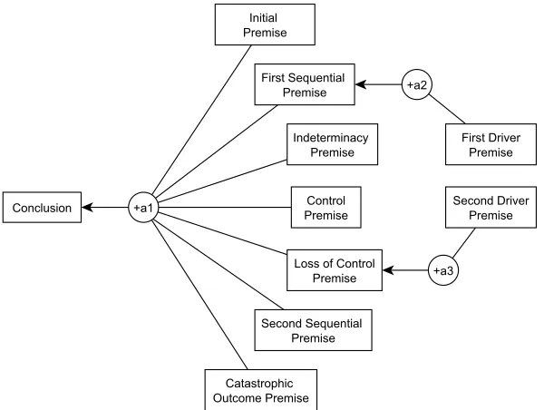 Figure 1: Modeling the Slippery Slope Argument in the Drug Example  