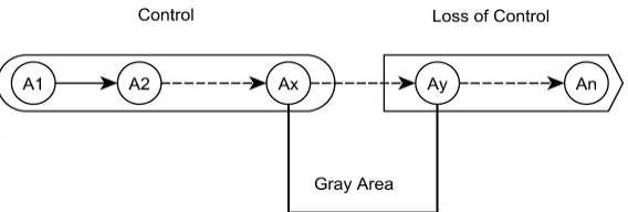 Figure 3: The Sequence and the Gray Area 