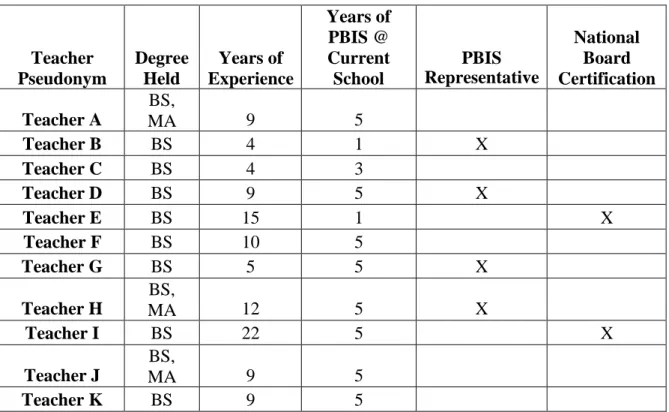 Table 2  Participant Overview  Teacher  Pseudonym  Degree Held  Years of  Experience  Years of PBIS @ Current School  PBIS  Representative  National Board  Certification  Teacher A  BS,  MA  9  5  Teacher B  BS  4  1  X  Teacher C  BS  4  3  Teacher D  BS 