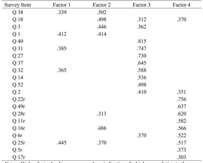 Table I    Factor Analysis with Varimax Rotation (continued) 
