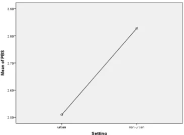 Figure 2 represents that mean score of respondents from the urban and non-urban  setting and the degree of awareness of positive behavior supports in place at that 