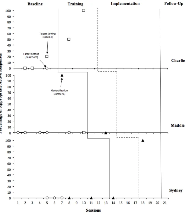 Figure 4. Percentage of appropriate active responses in two target settings and in one  generalization setting across phases and participants (victims)