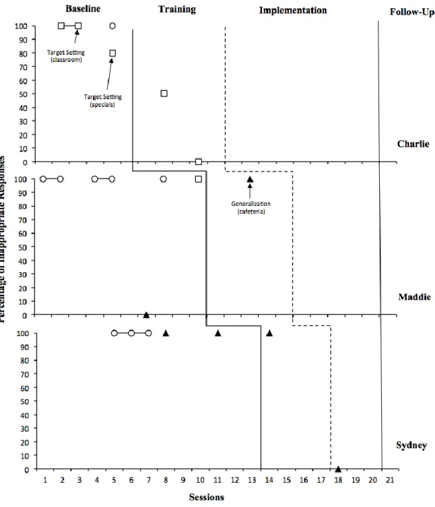 Figure 5. Percentage of inappropriate responses in two target settings and in one  generalization setting across phases and participants (victims)
