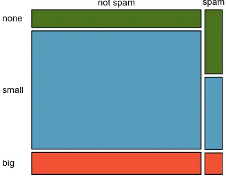 Figure 1.39: The one-variable mosaic plot for numbermosaic plot for both and the two-variable number and spam.