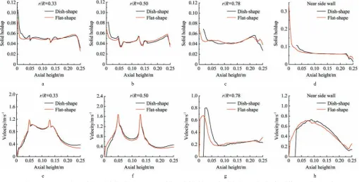 Figure 3  Comparison of the axial distribution curves of the solid holdup and solid phase velocity for different stirred tank 