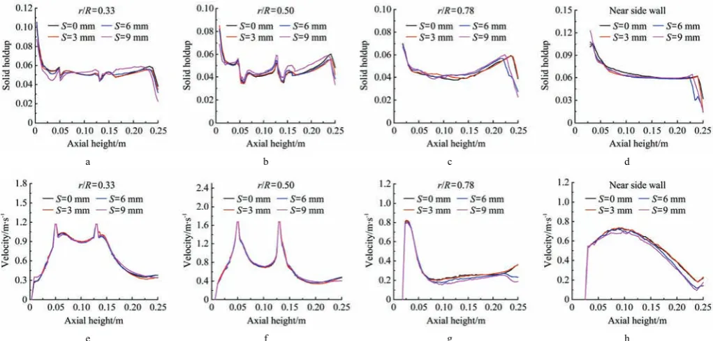 Figure 5  Comparison of the axial distribution curves of the solid holdup and solid phase velocity for different S 