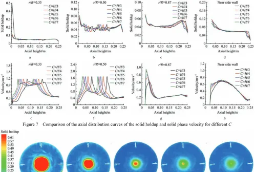 Figure 7  Comparison of the axial distribution curves of the solid holdup and solid phase velocity for different C 