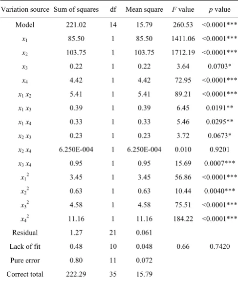 Table 6  Level of experimental factors and coding 