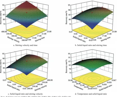 Figure 11  Response surface under the influence of interaction 
