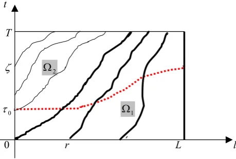 Fig. 1. The dot curve denotes the switch time curve, thin curve thecharacteristics issuing from t-axis and thick ones from l-axis.