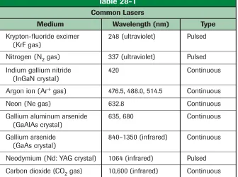 Table 28-1Common Lasers
