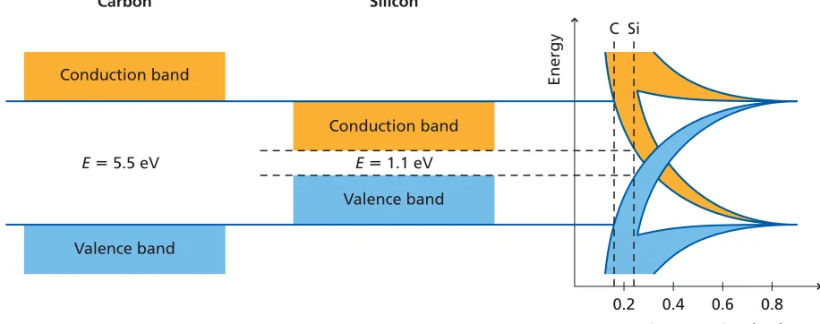 Figure 29-1. The lower energy or valence bands are occupied by bonding