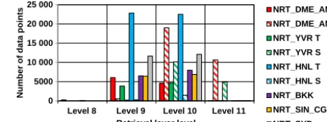 Figure 3. The number of GOSAT/TANSO-FTS TIR CO2 datapoints compared to the CONTRAIL CME level ﬂight datafor each retrieval grid layer level for each ﬂight