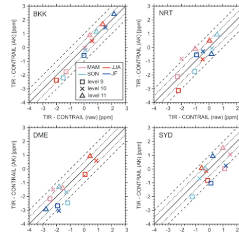 Figure 4. Scatterplots of GOSAT/TANSO-FTS TIR and CON-TRAIL (raw) CO2 differences and GOSAT/TANSO-FTS TIR andCONTRAIL (AK) CO2 differences in layers 9, 10, and 11 for eachseason.