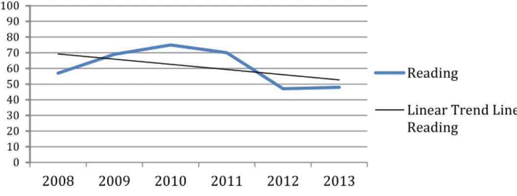 Figure 5. Linear trend line for the percentage of students meeting high standards in  reading over a consecutive 6-year period