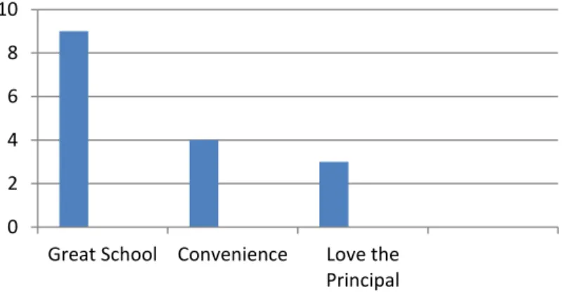 Figure 3. Reasons for returning to their current school 